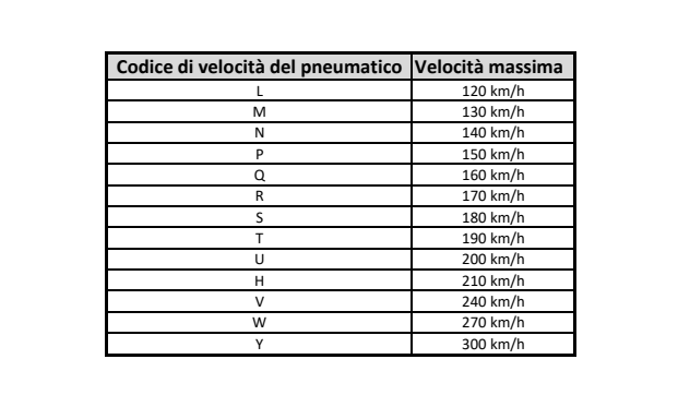 codice di velocità